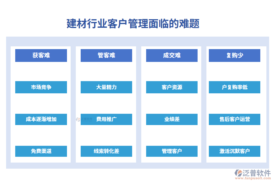 一、建材行業(yè)客戶管理面臨的難題