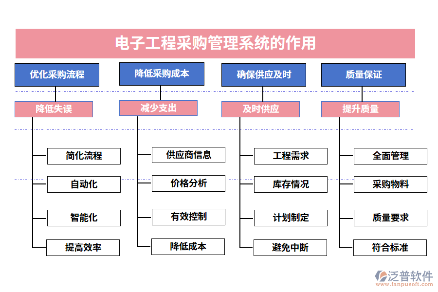 電子工程采購(gòu)管理系統(tǒng)的作用