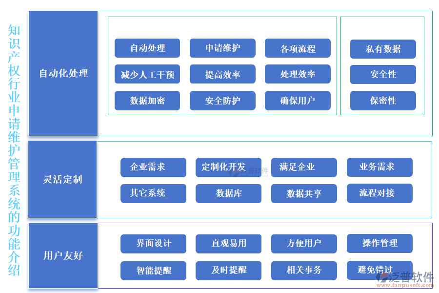 知識產(chǎn)權(quán)行業(yè)申請維護管理系統(tǒng)的功能介紹