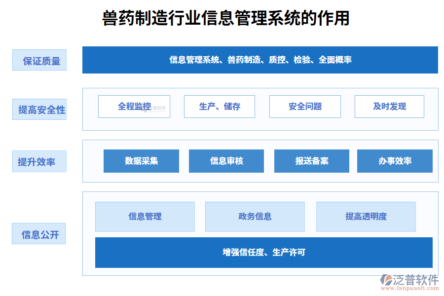 二、獸藥制造行業(yè)信息管理系統(tǒng)的作用