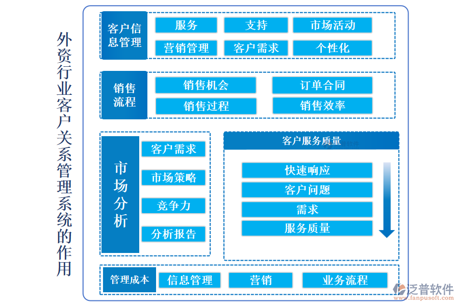 外資行業(yè)客戶關系管理系統(tǒng)的作用