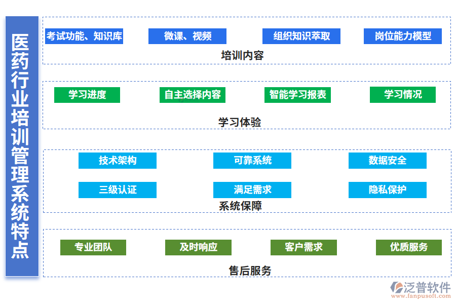 　四、醫(yī)藥行業(yè)培訓(xùn)管理系統(tǒng)特點(diǎn)