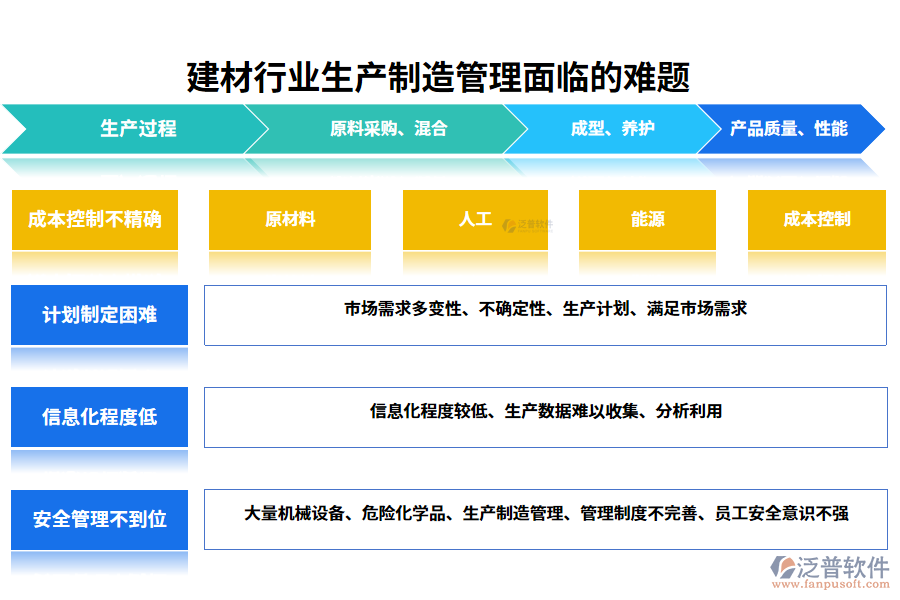 　一、建材行業(yè)生產(chǎn)制造管理面臨的難題
