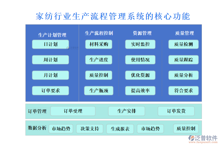 　三、家紡行業(yè)生產(chǎn)流程管理系統(tǒng)的核心功能