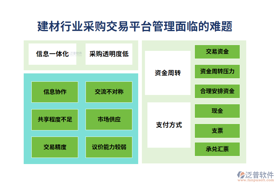 一、建材行業(yè)采購(gòu)交易平臺(tái)管理面臨的難題