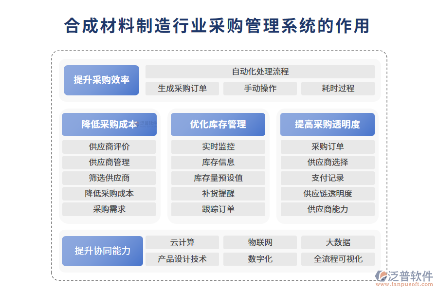 二、合成材料制造行業(yè)采購管理系統(tǒng)的作用