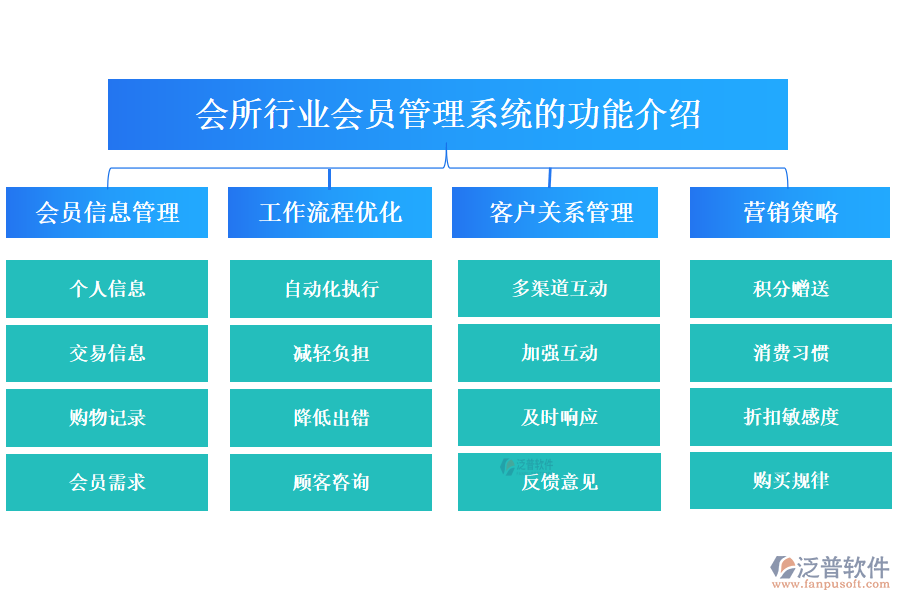 一、會(huì)所行業(yè)會(huì)員管理系統(tǒng)的功能介紹 