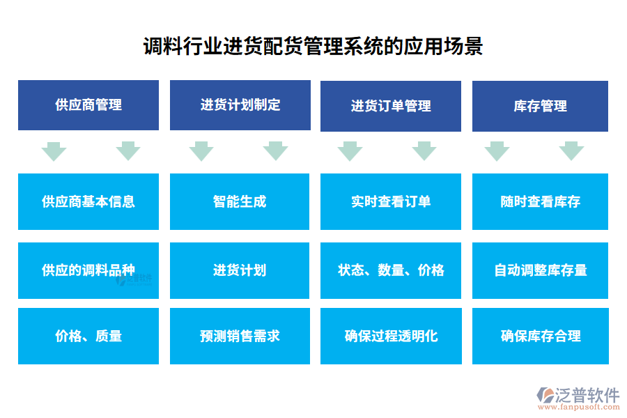 調(diào)料行業(yè)進貨配貨管理系統(tǒng)的應(yīng)用場景