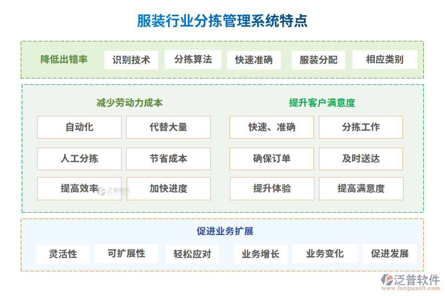 服裝行業(yè)分揀管理系統(tǒng)特點