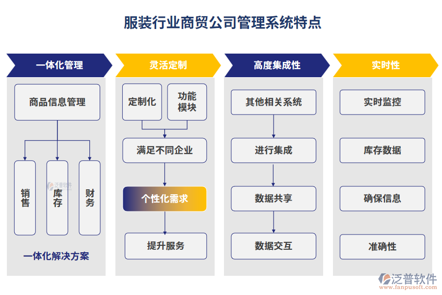 服裝行業(yè)商貿(mào)公司管理系統(tǒng)特點(diǎn)