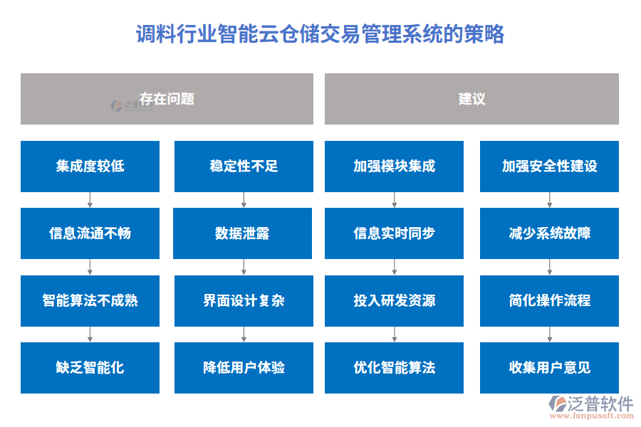 調料行業(yè)智能云倉儲交易管理系統(tǒng)的策略