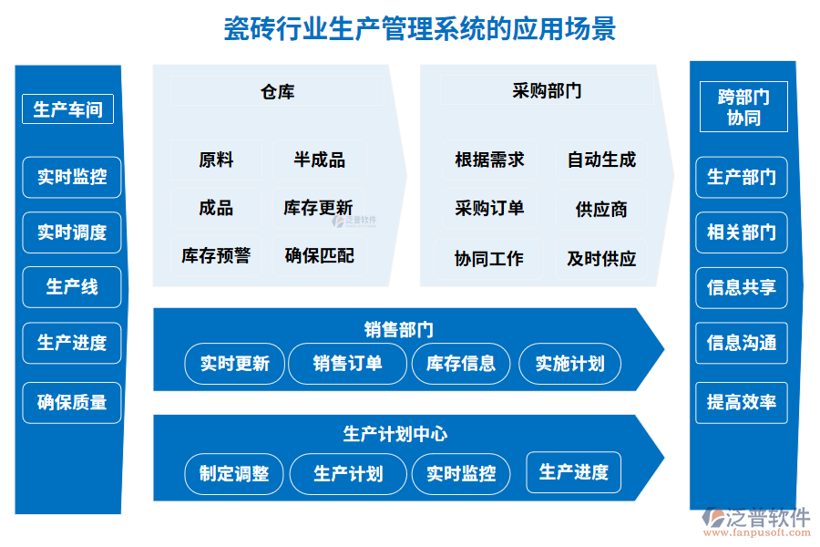 瓷磚行業(yè)生產(chǎn)管理系統(tǒng)的應用場景