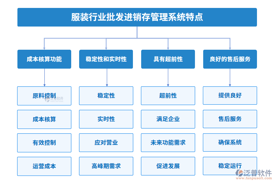 服裝行業(yè)批發(fā)進(jìn)銷(xiāo)存管理系統(tǒng)特點(diǎn)