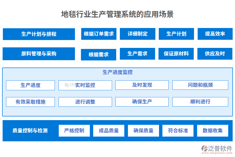 地毯行業(yè)生產(chǎn)管理系統(tǒng)的應(yīng)用場(chǎng)景