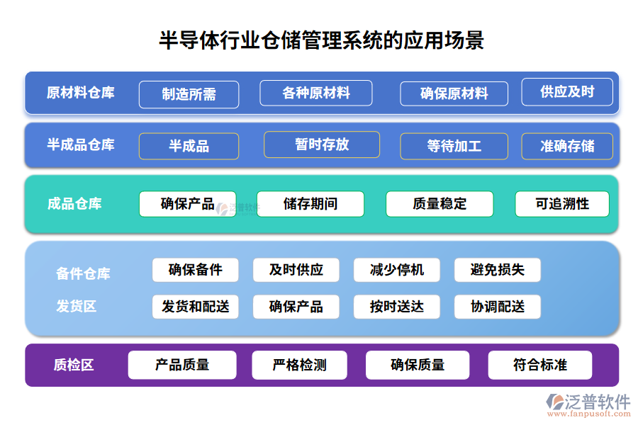 半導(dǎo)體行業(yè)倉儲(chǔ)管理系統(tǒng)的應(yīng)用場(chǎng)景