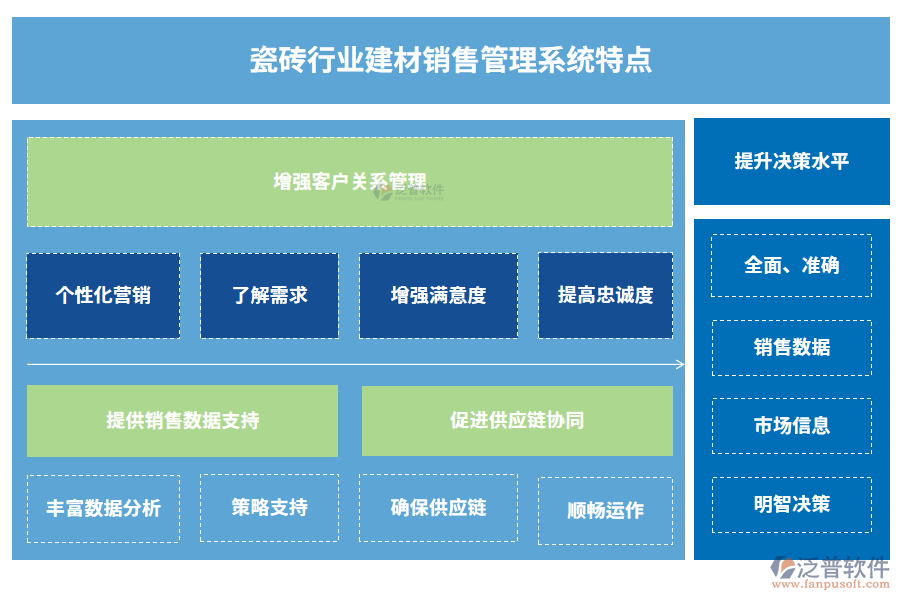 瓷磚行業(yè)建材銷售管理系統(tǒng)特點