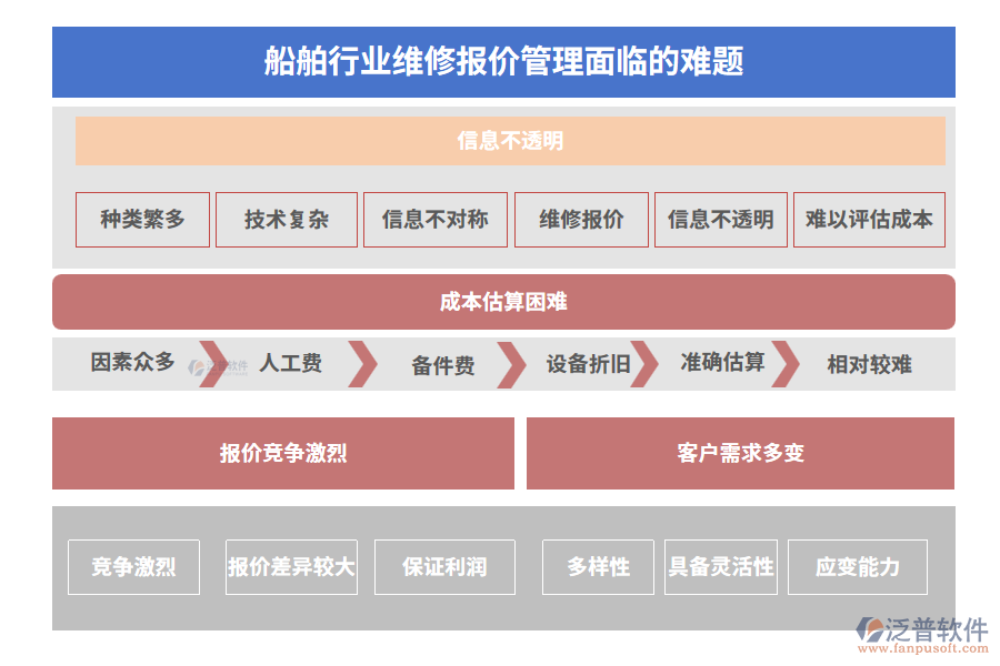 船舶行業(yè)維修報(bào)價(jià)管理面臨的難題