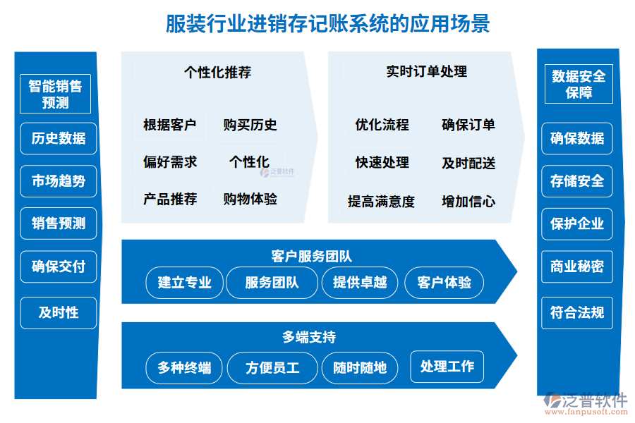 服裝行業(yè)進銷存記賬系統(tǒng)的應(yīng)用場景