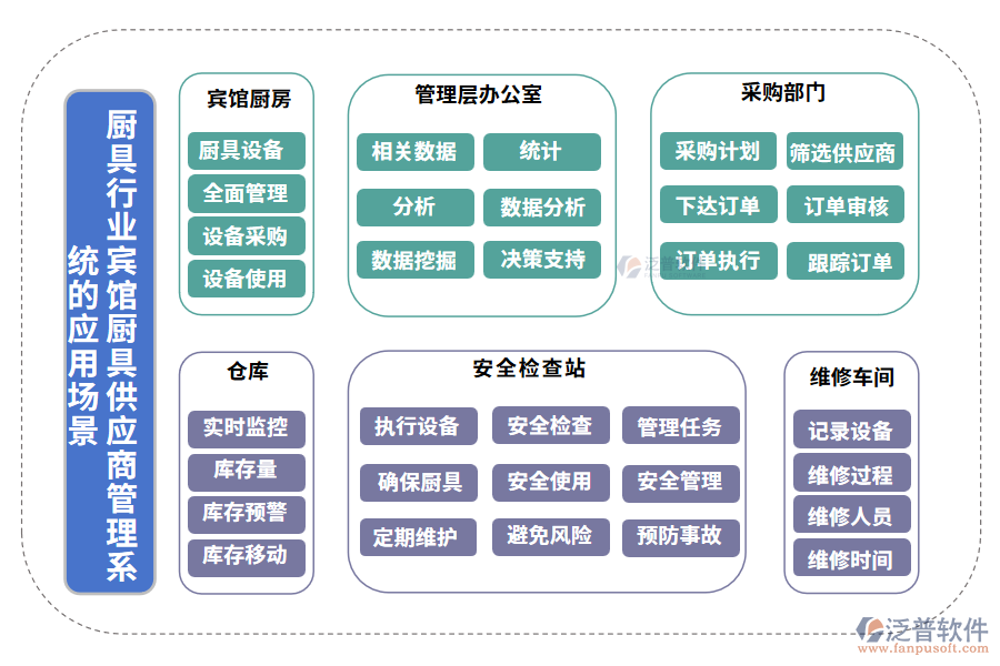 廚具行業(yè)賓館廚具供應商管理系統(tǒng)的應用場景