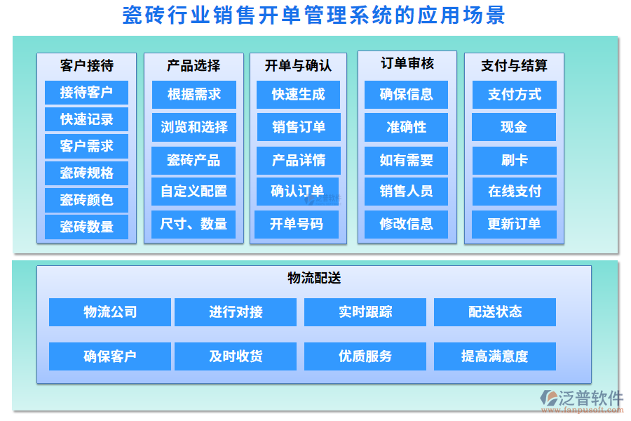瓷磚行業(yè)銷售開單管理系統(tǒng)的應(yīng)用場景