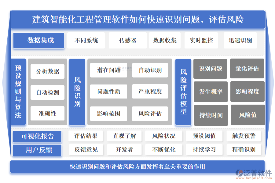 建筑智能化工程管理軟件如何快速識別問題、評估風(fēng)險