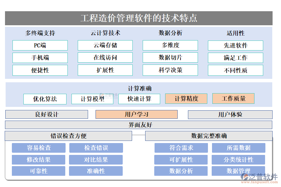 工程造價管理軟件的技術特點