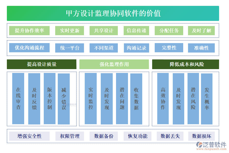 甲方設計監(jiān)理協(xié)同軟件的價值體現(xiàn)在多個方面