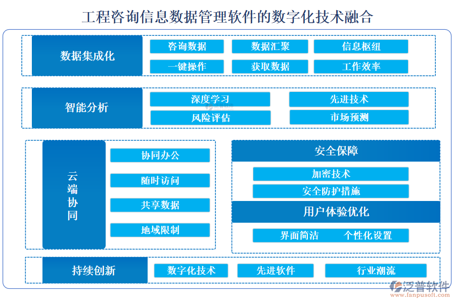 工程咨詢信息數(shù)據(jù)管理軟件的數(shù)字化技術融合