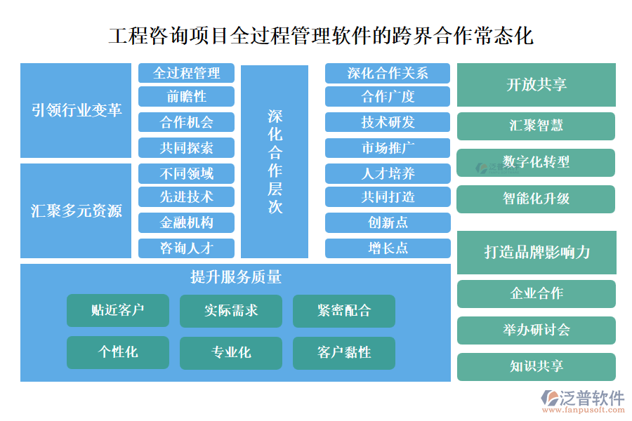 工程咨詢項(xiàng)目全過程管理軟件的跨界合作常態(tài)化