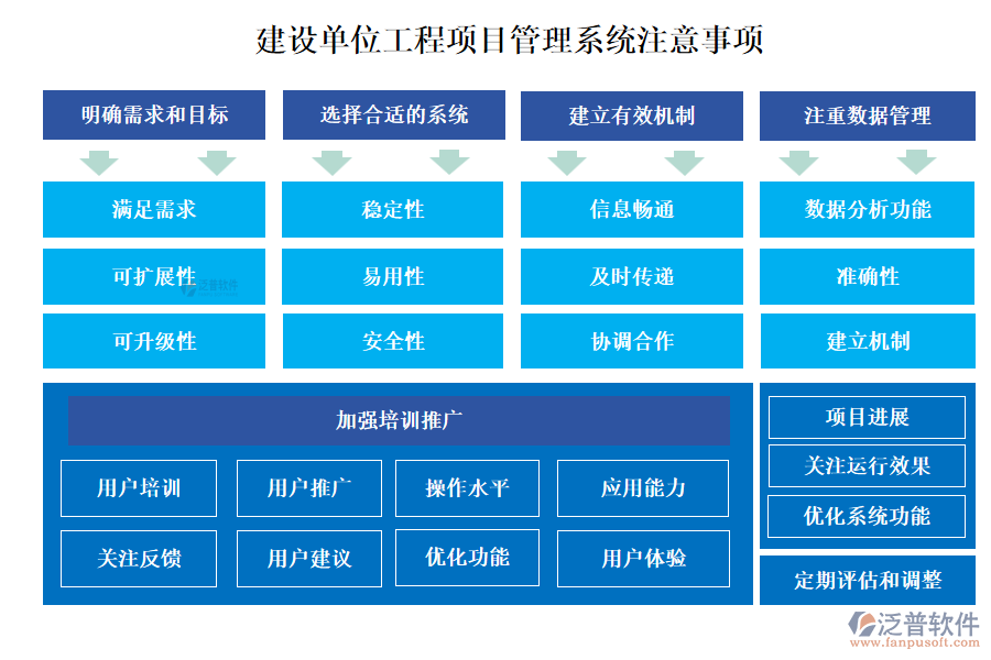 建設單位工程項目管理系統(tǒng)注意事項
