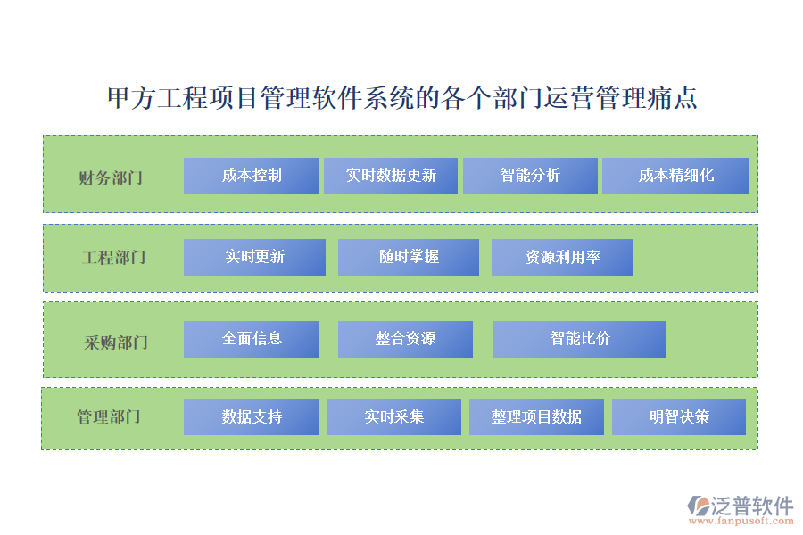 甲方工程項(xiàng)目管理軟件系統(tǒng)的各個(gè)部門(mén)運(yùn)營(yíng)管理痛點(diǎn)