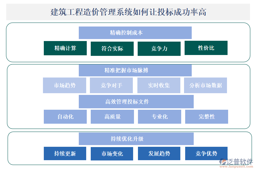 建筑工程造價(jià)管理系統(tǒng)通過(guò)以下幾個(gè)方面顯著提升投標(biāo)成功率