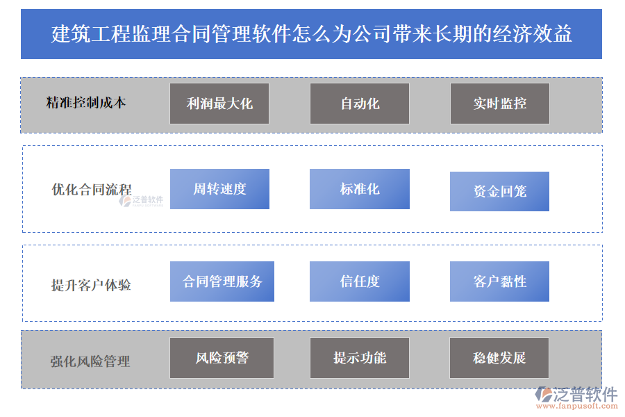 建筑工程監(jiān)理合同管理軟件怎么為公司帶來長(zhǎng)期的經(jīng)濟(jì)效益