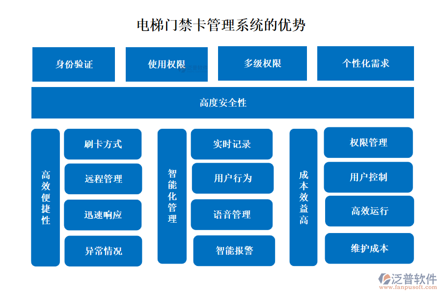泛普電梯門(mén)禁卡管理系統(tǒng)的優(yōu)勢(shì)