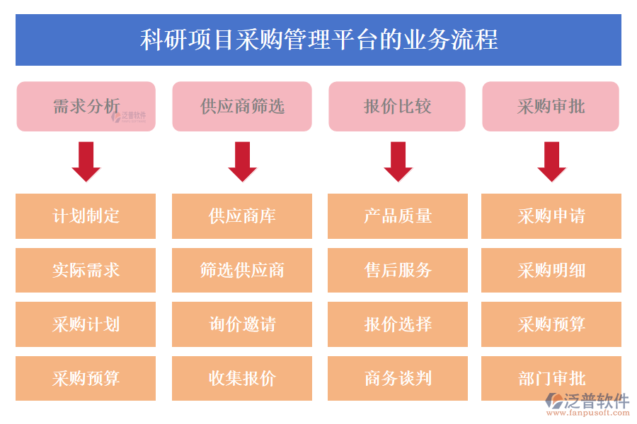 科研項(xiàng)目采購管理平臺
