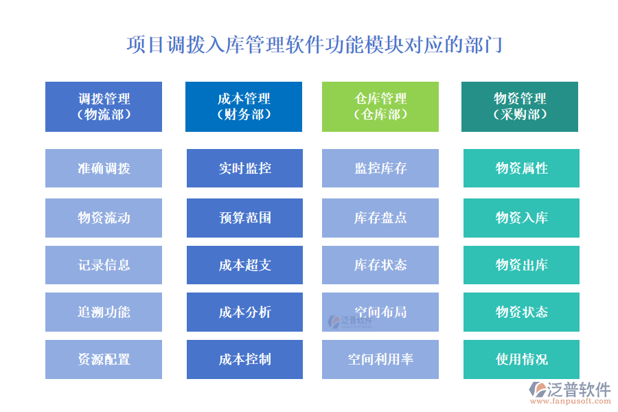項(xiàng)目調(diào)撥入庫管理軟件功能模塊對(duì)應(yīng)的部門