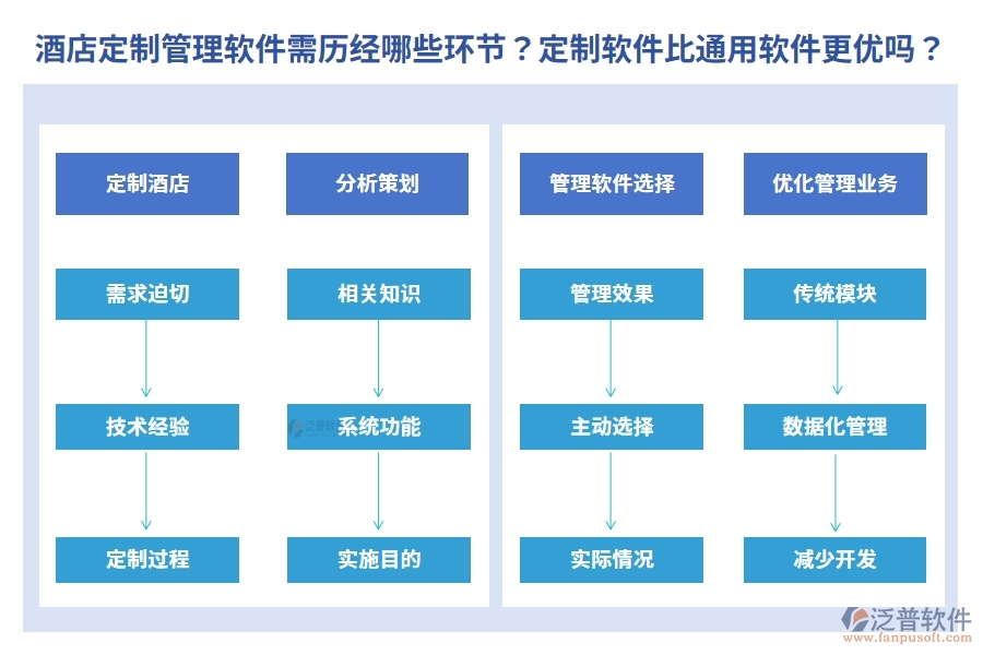 為酒店量身定制管理軟件需歷經(jīng)哪些環(huán)節(jié)？定制軟件真的比通用軟件更優(yōu)嗎？