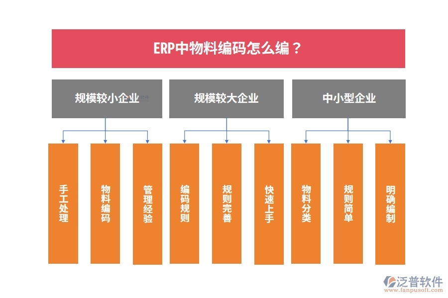 ERP中物料編碼怎么編？