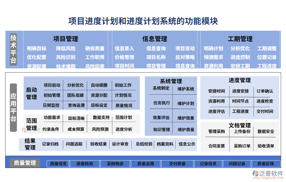  項目進度計劃和進度計劃系統(tǒng)的功能模塊