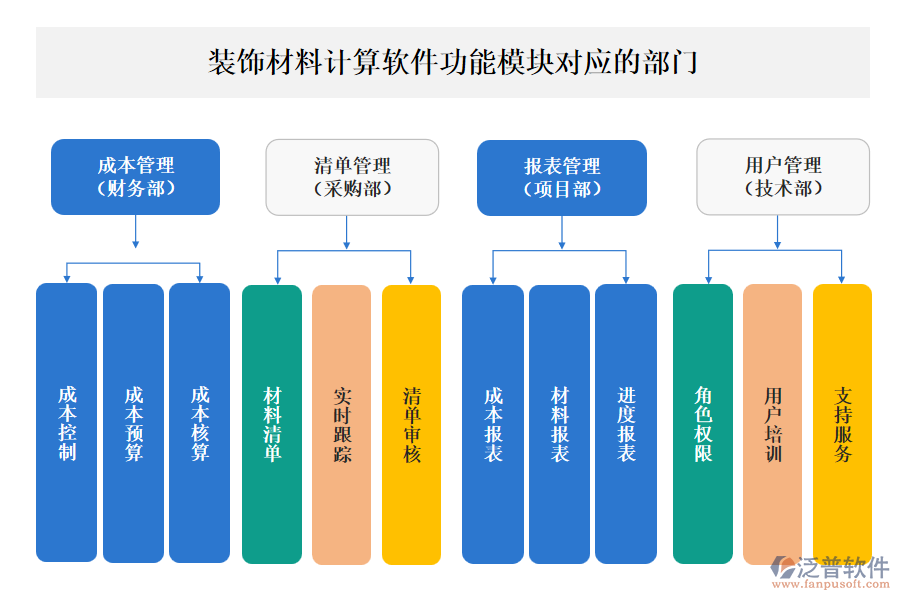 泛普裝飾材料計算軟件功能模塊對應(yīng)的部門