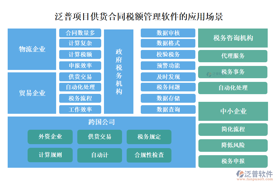 泛普項(xiàng)目供貨合同稅額管理軟件的應(yīng)用場景