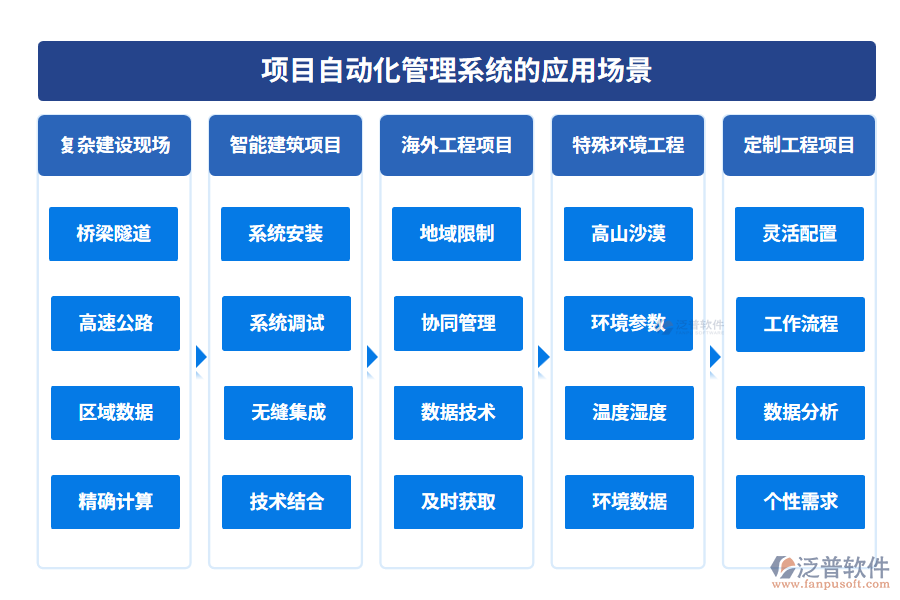 項(xiàng)目自動化管理系統(tǒng)的應(yīng)用場景