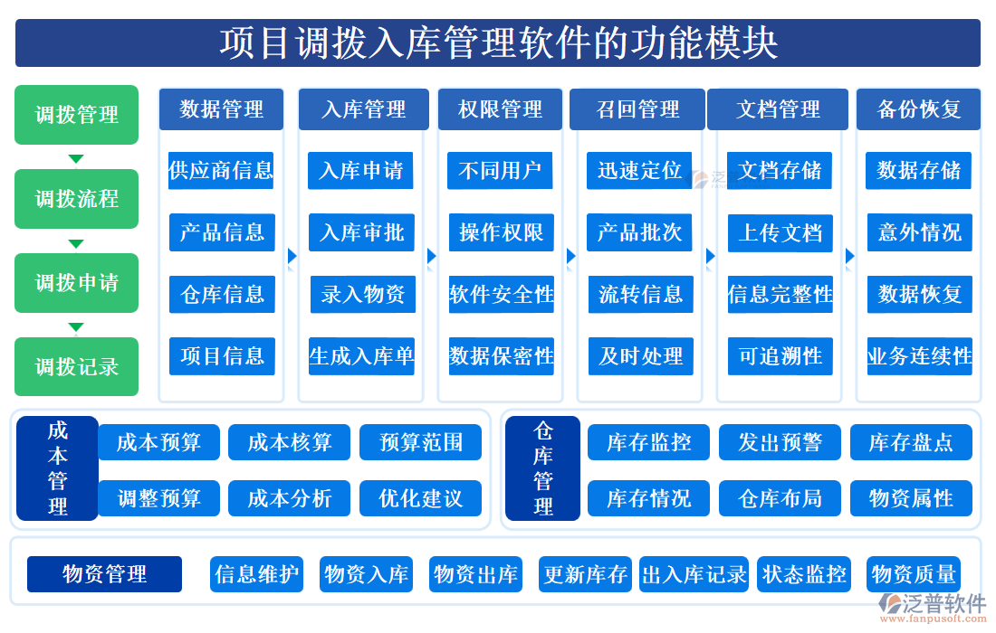 項(xiàng)目調(diào)撥入庫管理軟件