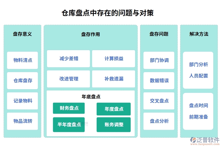 倉(cāng)庫(kù)盤點(diǎn)中存在的問(wèn)題與對(duì)策
