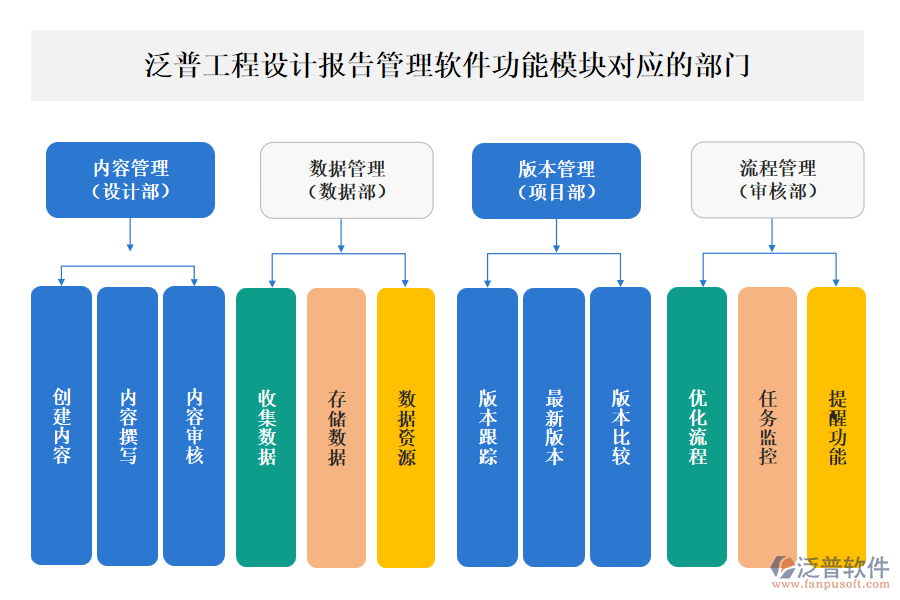 泛普工程設(shè)計(jì)報(bào)告管理軟件功能模塊對應(yīng)的部門