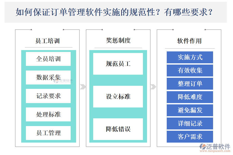 如何保障訂單管理軟件實施的規(guī)范性？存在怎樣的要求？