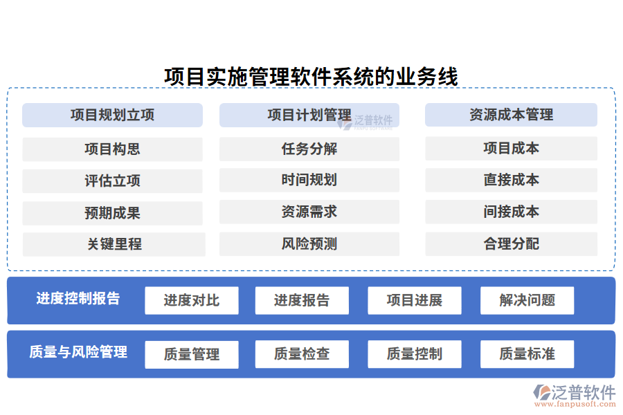 項目實施管理軟件系統(tǒng)的業(yè)務(wù)線