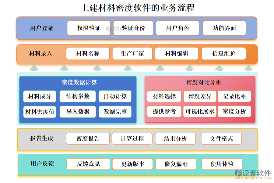 土建材料密度軟件的業(yè)務流程