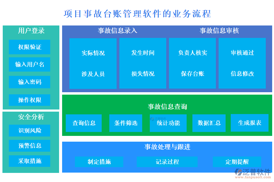 項目事故臺賬管理軟件的業(yè)務(wù)流程
