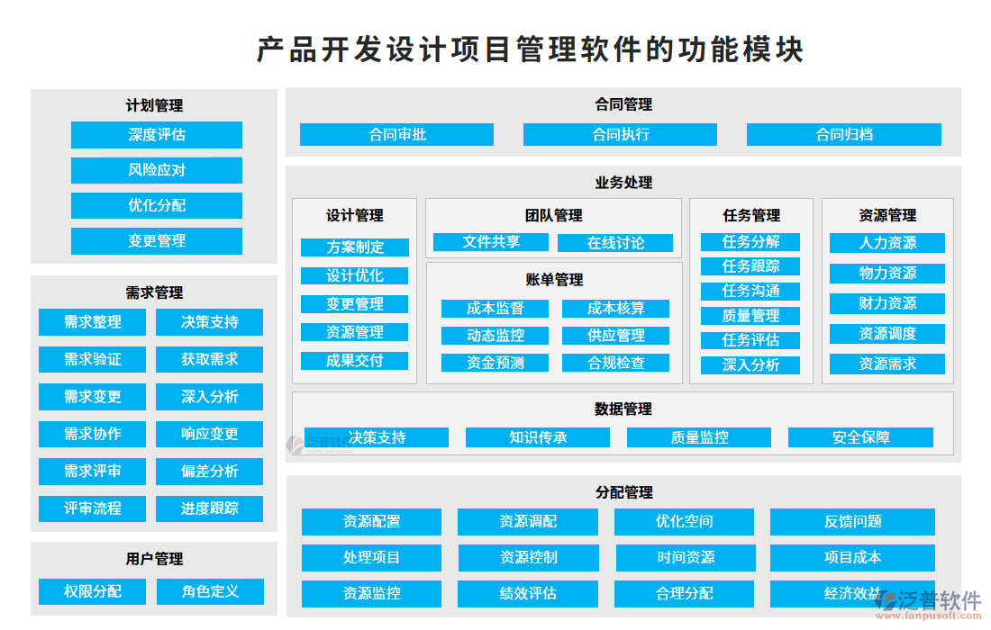產(chǎn)品開發(fā)設(shè)計項目管理軟件的功能模塊